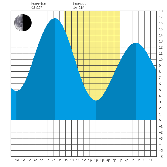 Anchor Point tide chart for Monday, February 13, 2023