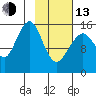 Anchor Point tide chart for Monday, February 13, 2023