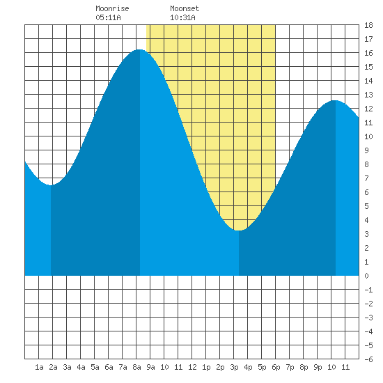 Anchor Point tide chart for Tuesday, February 14, 2023