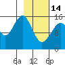 Anchor Point tide chart for Tuesday, February 14, 2023