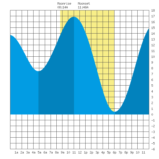 Anchor Point tide chart for Thursday, February 16, 2023