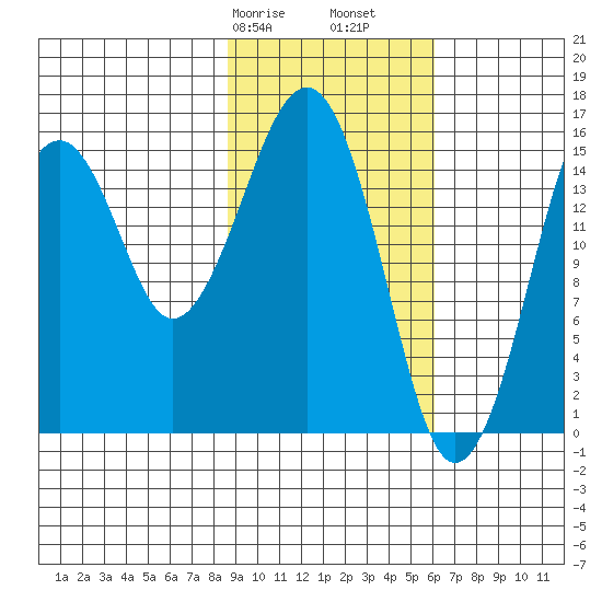 Anchor Point tide chart for Friday, February 17, 2023