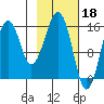 Anchor Point tide chart for Saturday, February 18, 2023