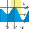 Anchor Point tide chart for Wednesday, February 1, 2023