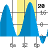 Anchor Point tide chart for Monday, February 20, 2023