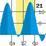 Anchor Point tide chart for Tuesday, February 21, 2023