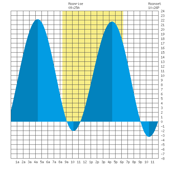 Anchor Point tide chart for Wednesday, February 22, 2023