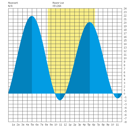 Anchor Point tide chart for Thursday, February 23, 2023