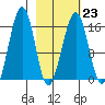 Anchor Point tide chart for Thursday, February 23, 2023