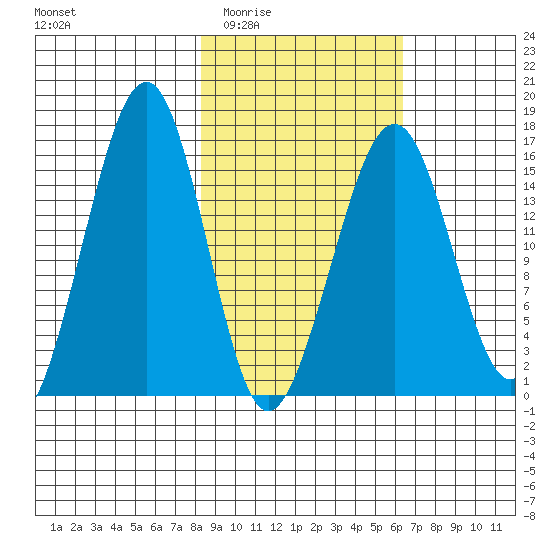 Anchor Point tide chart for Friday, February 24, 2023