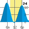 Anchor Point tide chart for Friday, February 24, 2023