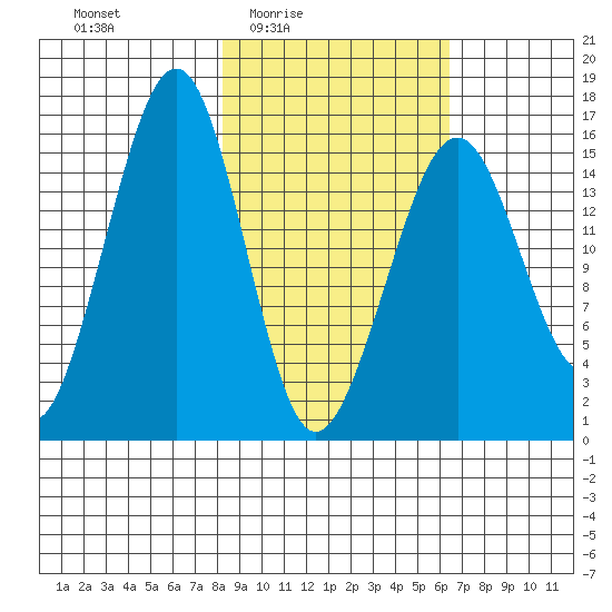 Anchor Point tide chart for Saturday, February 25, 2023