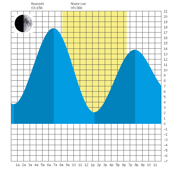 Anchor Point tide chart for Sunday, February 26, 2023
