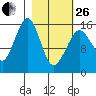 Anchor Point tide chart for Sunday, February 26, 2023