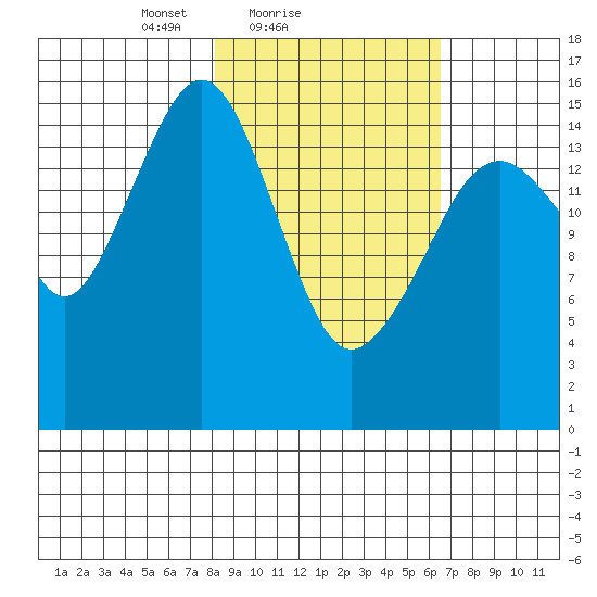 Anchor Point tide chart for Monday, February 27, 2023