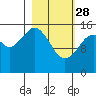 Anchor Point tide chart for Tuesday, February 28, 2023