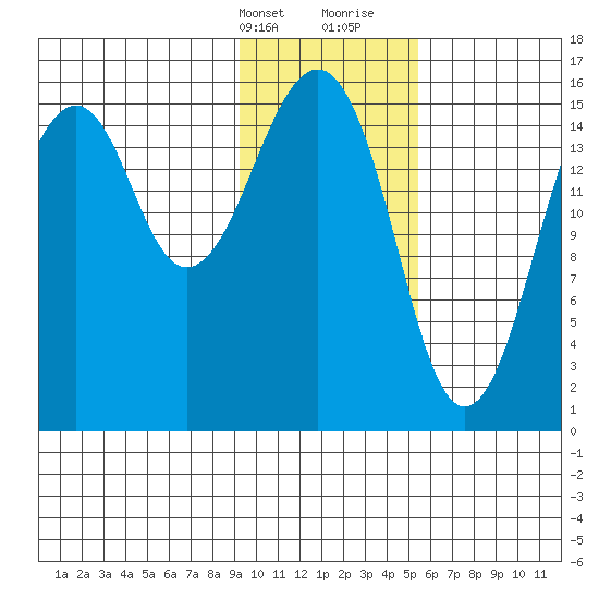 Anchor Point tide chart for Thursday, February 2, 2023