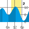 Anchor Point tide chart for Thursday, February 2, 2023