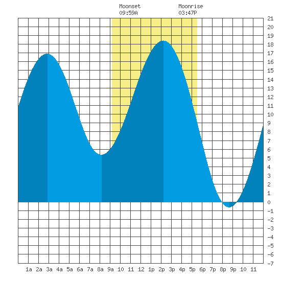 Anchor Point tide chart for Saturday, February 4, 2023