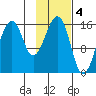 Anchor Point tide chart for Saturday, February 4, 2023