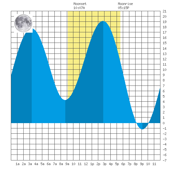 Anchor Point tide chart for Sunday, February 5, 2023
