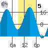 Anchor Point tide chart for Sunday, February 5, 2023