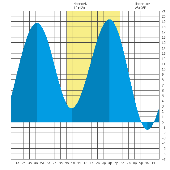 Anchor Point tide chart for Tuesday, February 7, 2023