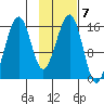 Anchor Point tide chart for Tuesday, February 7, 2023