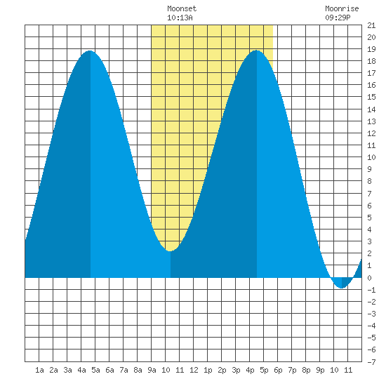 Anchor Point tide chart for Wednesday, February 8, 2023