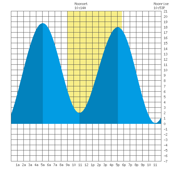 Anchor Point tide chart for Thursday, February 9, 2023