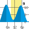 Anchor Point tide chart for Thursday, February 9, 2023