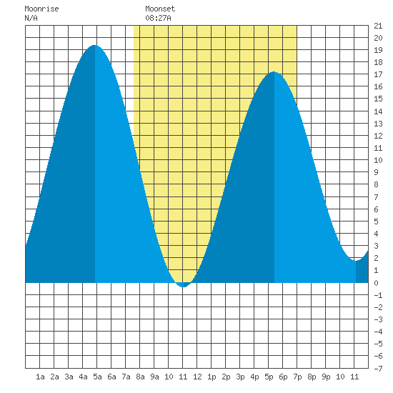 Anchor Point tide chart for Saturday, March 11, 2023