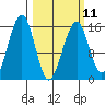 Anchor Point tide chart for Saturday, March 11, 2023
