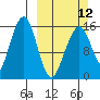 Anchor Point tide chart for Sunday, March 12, 2023