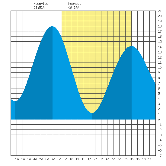 Anchor Point tide chart for Monday, March 13, 2023