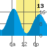 Anchor Point tide chart for Monday, March 13, 2023