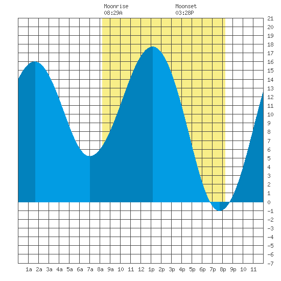 Anchor Point tide chart for Saturday, March 18, 2023