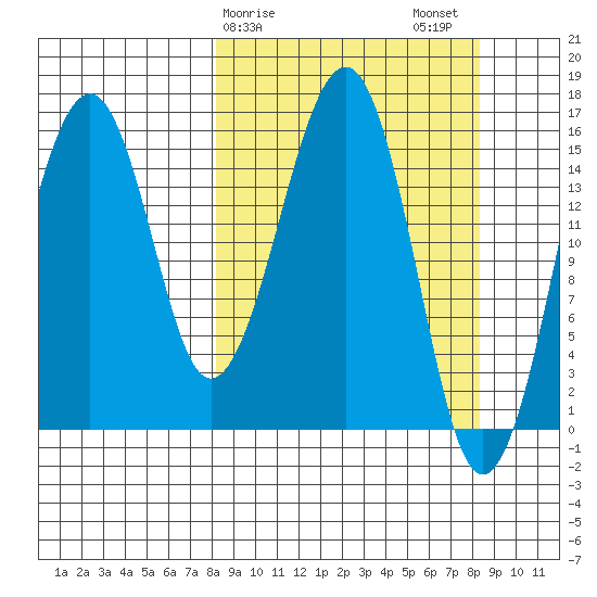 Anchor Point tide chart for Sunday, March 19, 2023