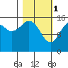 Anchor Point tide chart for Wednesday, March 1, 2023