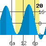 Anchor Point tide chart for Monday, March 20, 2023