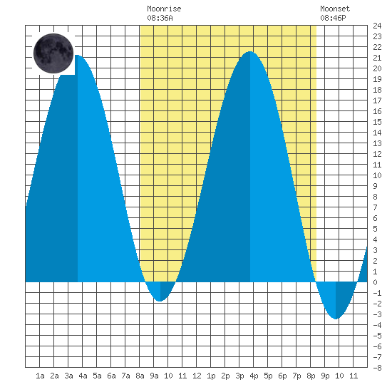 Anchor Point tide chart for Tuesday, March 21, 2023