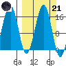 Anchor Point tide chart for Tuesday, March 21, 2023