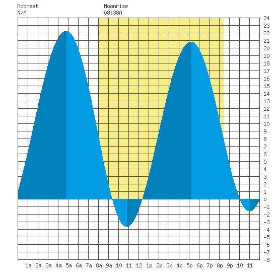 Anchor Point tide chart for Thursday, March 23, 2023