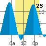 Anchor Point tide chart for Thursday, March 23, 2023