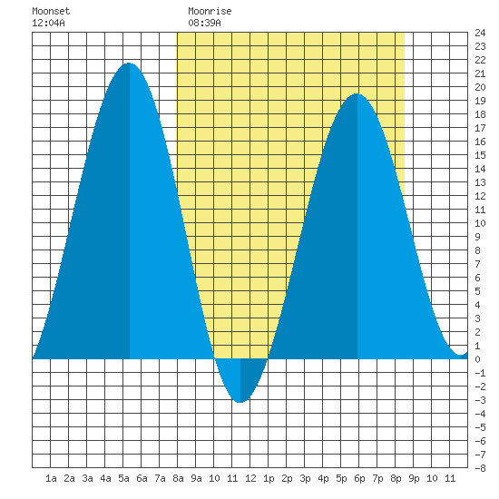 Anchor Point tide chart for Friday, March 24, 2023