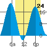 Anchor Point tide chart for Friday, March 24, 2023