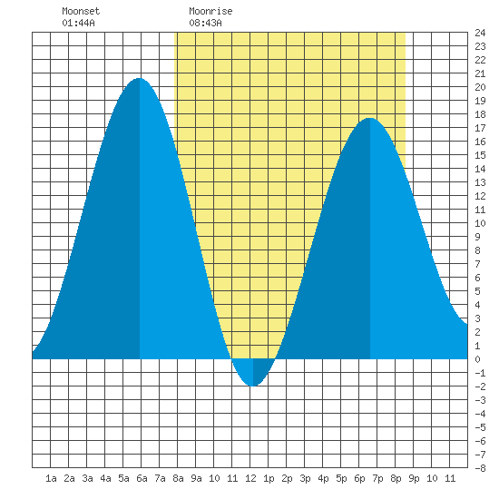 Anchor Point tide chart for Saturday, March 25, 2023