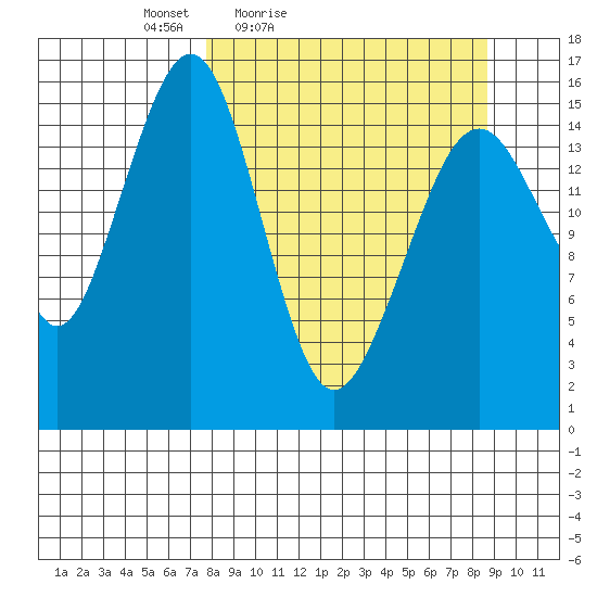 Anchor Point tide chart for Monday, March 27, 2023