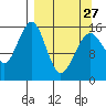 Anchor Point tide chart for Monday, March 27, 2023