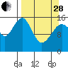 Anchor Point tide chart for Tuesday, March 28, 2023
